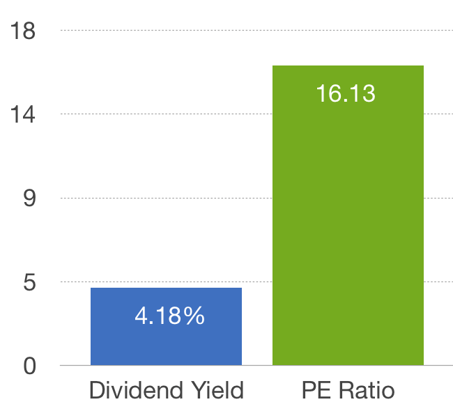 ASX200 PE & Div Yield